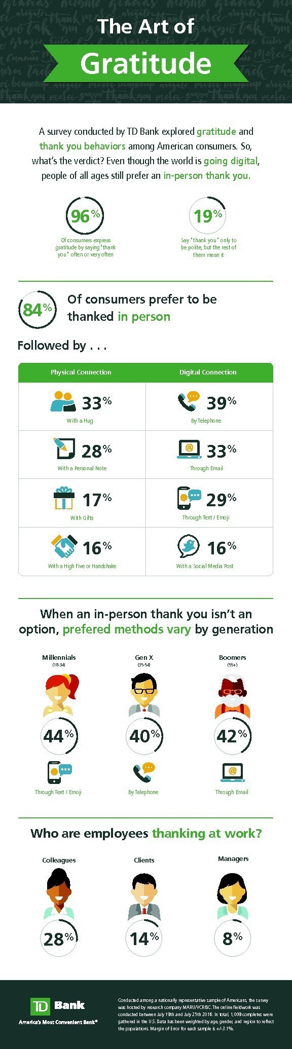 TD Bank Releases Data About Effective Ways To Thank ...