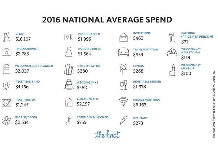 Cost of US Weddings Reaches New High Wedding Market